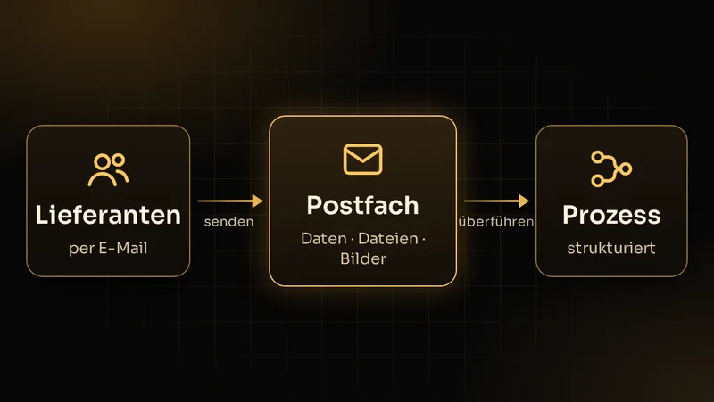 Illustration: Lieferanten senden Produktdaten, Anhänge und Bilder an ein zentrales Postfach zur Weiterverarbeitung
