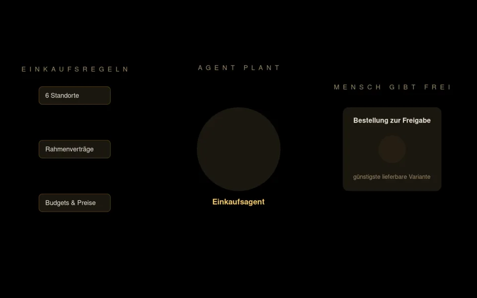 Schema: B2B-Einkaufsagent plant eine Bestellung für sechs Standorte nach Rahmenverträgen und Budgets, ein Mensch gibt sie frei