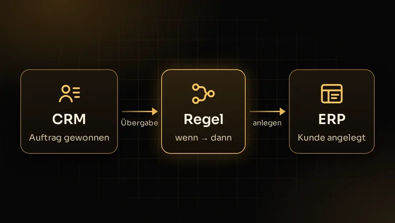 Illustration: Ein gewonnener Auftrag im CRM löst per fester Regel die Kundenanlage im ERP aus