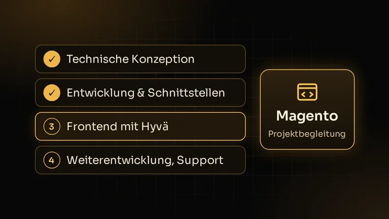 Illustration: Projektphasen von technischer Konzeption über Entwicklung und Hyvä-Frontend bis zu Support