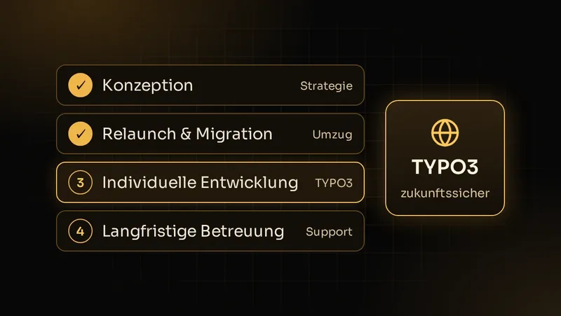Illustration: TYPO3-Projektablauf von Konzeption über Relaunch und Migration bis Entwicklung und langfristige Betreuung