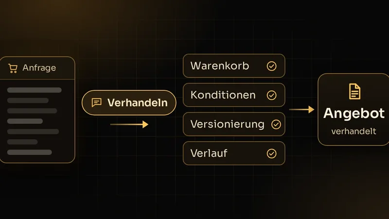 Illustration: Warenkorb wird als Angebot angefragt, Konditionen werden versioniert im System verhandelt
