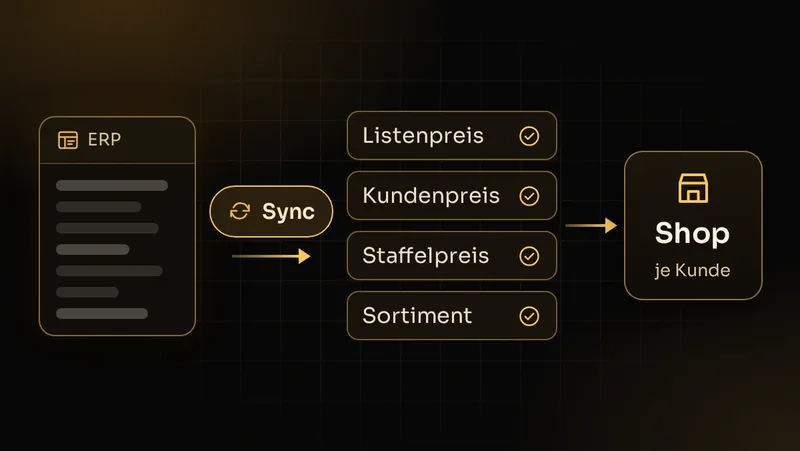 Illustration: Listen-, Kunden- und Staffelpreise sowie Sortimente kommen aus dem ERP und erscheinen im Shop je Kunde