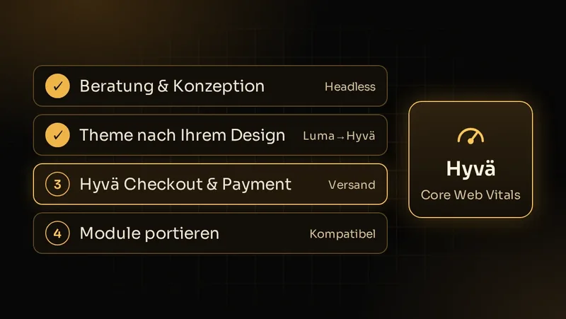Illustration: Hyvä-Leistungen von Beratung über Theme-Entwicklung und Hyvä Checkout bis zur Modul-Portierung