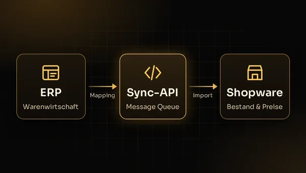 Illustration: Datenfluss vom ERP über Sync-API und Message Queue zu Bestand und Preisen in Shopware