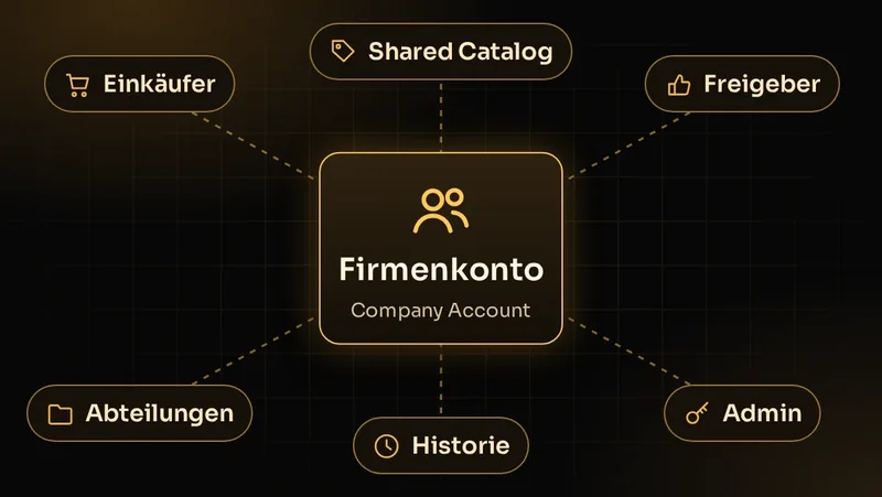 Illustration: Firmenkonto mit Rollen Einkäufer, Freigeber, Admin, Abteilungen, Shared Catalog und Bestellhistorie