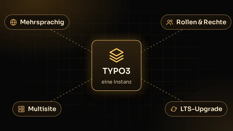 Illustration: Eine TYPO3-Instanz mit Mehrsprachigkeit, Redaktionsrollen, Multisite und LTS-Upgrades