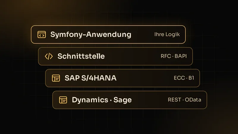 Illustration: Symfony-Anwendung bindet SAP, Microsoft Dynamics und Sage über RFC, BAPI, OData und REST an