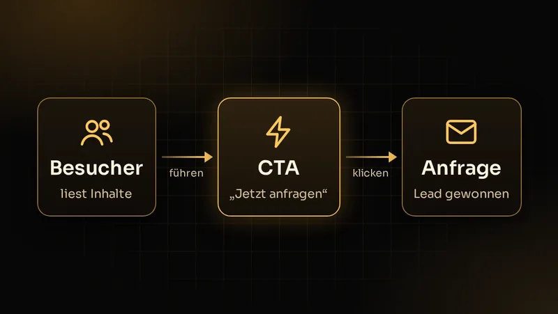 Illustration: Gezieltes Design führt Besucher über einen klaren Call-to-Action zur Anfrage als neuem Lead