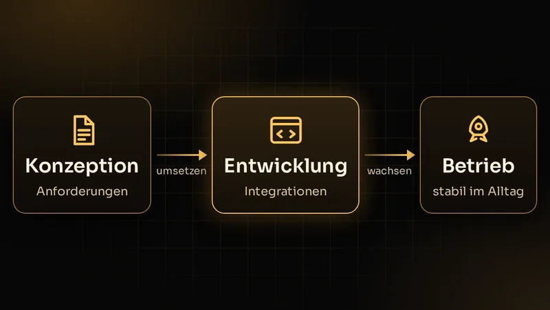 Illustration: Shopware-Projekt von der Konzeption über Entwicklung und Integrationen bis zum stabilen Betrieb