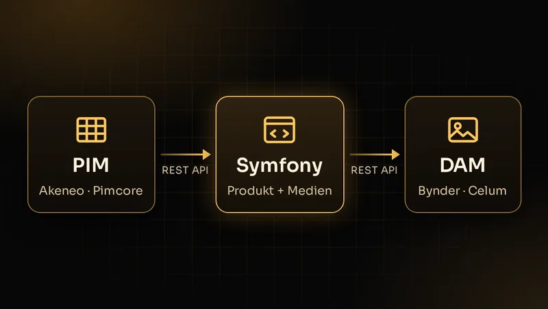 Illustration: Symfony verknüpft Produktdaten aus Akeneo oder Pimcore mit Medien aus Bynder oder Celum