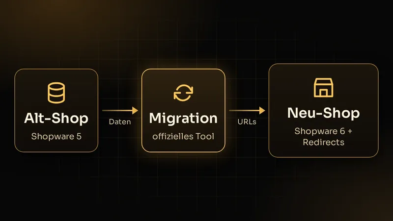 Illustration: Datenmigration von Shopware 5 nach 6 mit dem Migrationstool, inklusive Kundendaten und Redirects