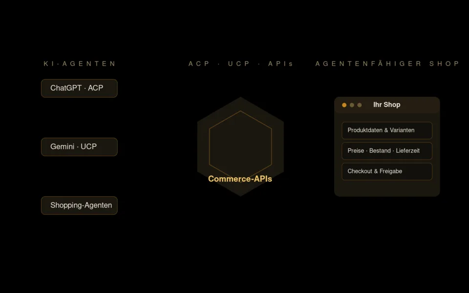 Schema: KI-Agenten wie ChatGPT und Gemini greifen über ACP, UCP und Commerce-APIs auf Produktdaten, Preise, Bestand und Checkout eines agentenfähigen Shops zu