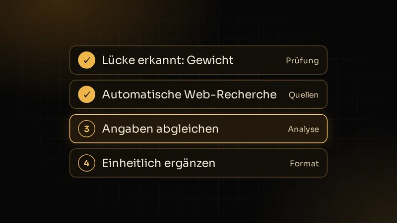 Illustration: Eine fehlende Produktangabe wird erkannt, per Web-Recherche ermittelt, abgeglichen und einheitlich ergänzt
