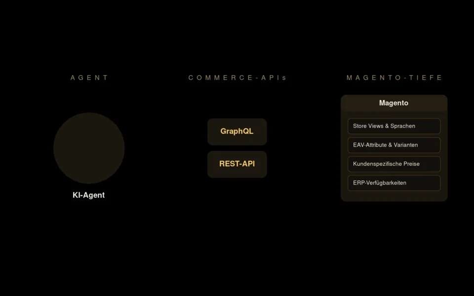 Schema: KI-Agent greift über GraphQL- und REST-APIs auf Magento mit Store Views, EAV-Attributen, Kundenpreisen und ERP-Verfügbarkeiten zu