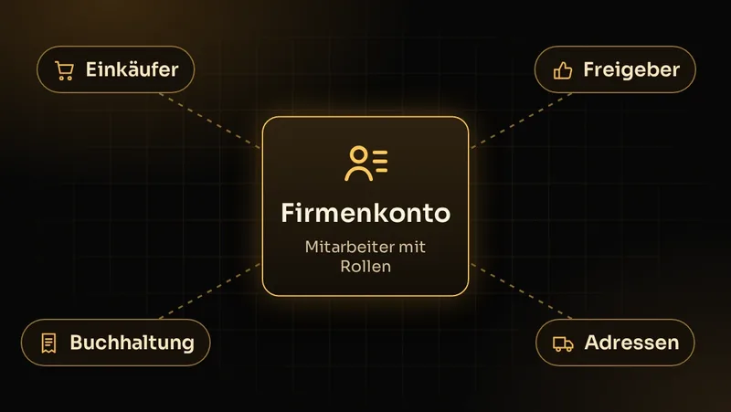 Illustration: Firmenkonto in Shopware mit Mitarbeiterrollen für Einkäufer, Freigeber, Buchhaltung und Adressen