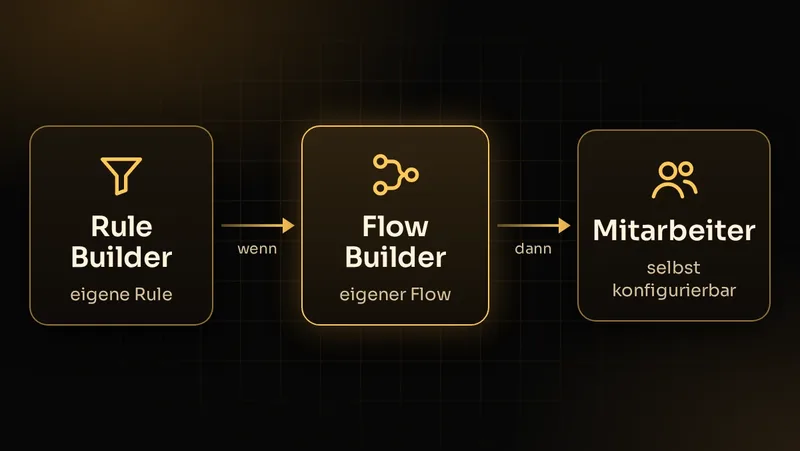 Illustration: Eigene Rules im Rule Builder und eigene Flows im Flow Builder, von Mitarbeitern selbst konfigurierbar