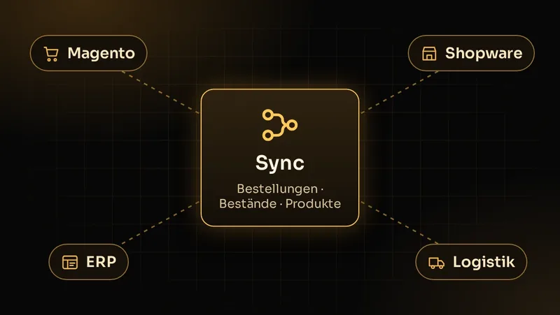 Illustration: Synchronisation von Bestellungen, Beständen und Produkten zwischen Magento, Shopware, ERP und Logistik