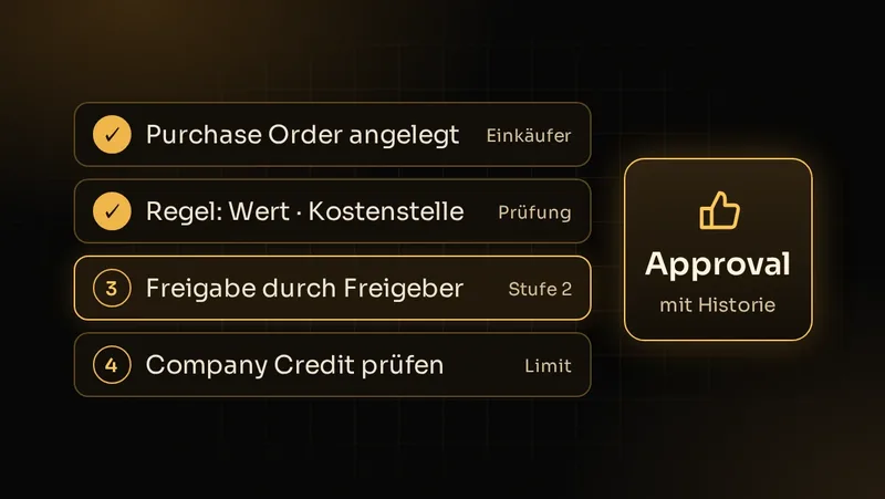 Illustration: Purchase Order mit Freigaberegeln nach Wert und Kostenstelle, mehrstufiger Freigabe und Kreditlimit