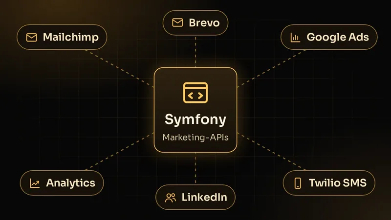 Illustration: Symfony verbindet Mailchimp, Brevo, Google Ads, Analytics, LinkedIn und SMS-Versand über Twilio