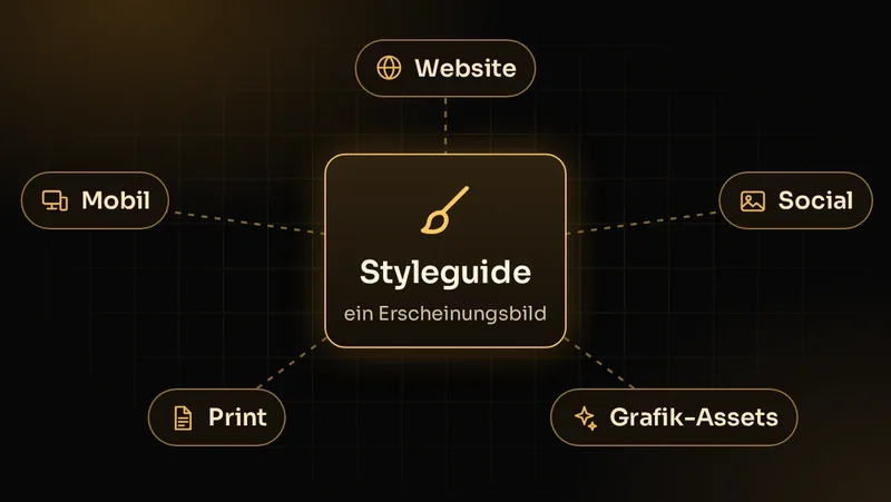 Illustration: Ein Styleguide sorgt für einheitliche Gestaltung von Website, Mobil, Social Media, Print und Grafik