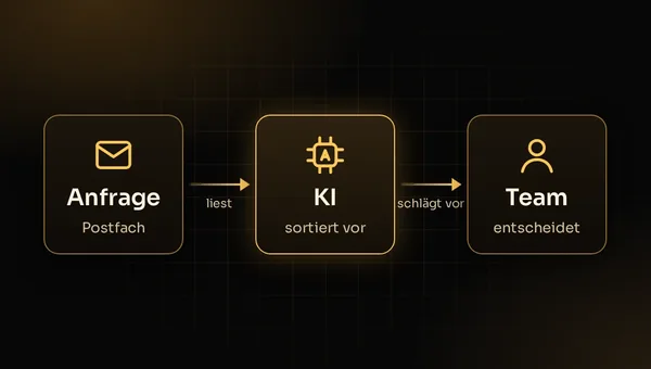 Illustration: KI sortiert Kundenanfragen aus dem Postfach vor, das Team entscheidet über die Antwort