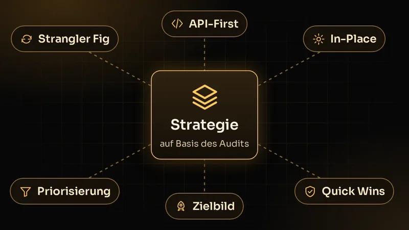 Illustration: Modernisierungsstrategie wägt Strangler Fig, API-First und In-Place ab, mit Priorisierung und Quick Wins