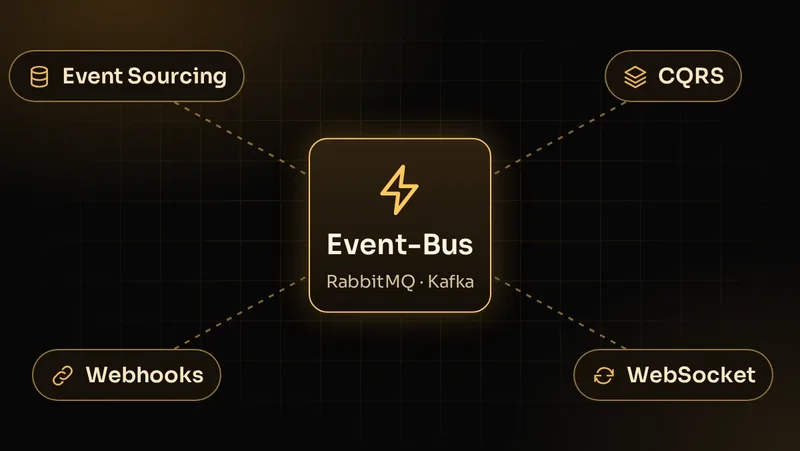 Illustration: Event-Bus verteilt Ereignisse an Event Sourcing, CQRS-Lesemodelle, Webhooks und WebSocket-Clients