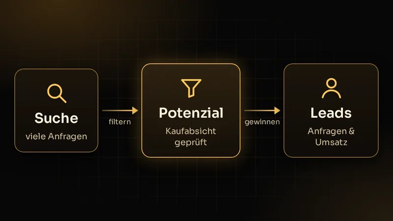 Illustration: Suchanfragen werden nach echtem Potenzial gefiltert, damit qualifizierte Anfragen und Leads entstehen