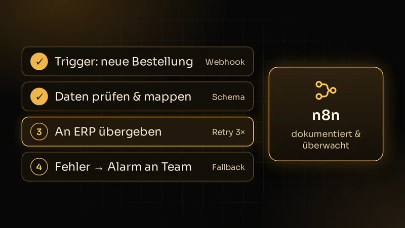 Illustration: n8n-Workflow mit Trigger, Prüfung, Übergabe an das ERP mit Wiederholung und Alarm im Fehlerfall