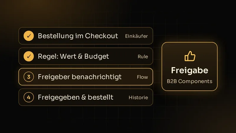 Illustration: B2B-Freigabe-Workflow in Shopware mit Budgetregel, Benachrichtigung des Freigebers und Freigabehistorie