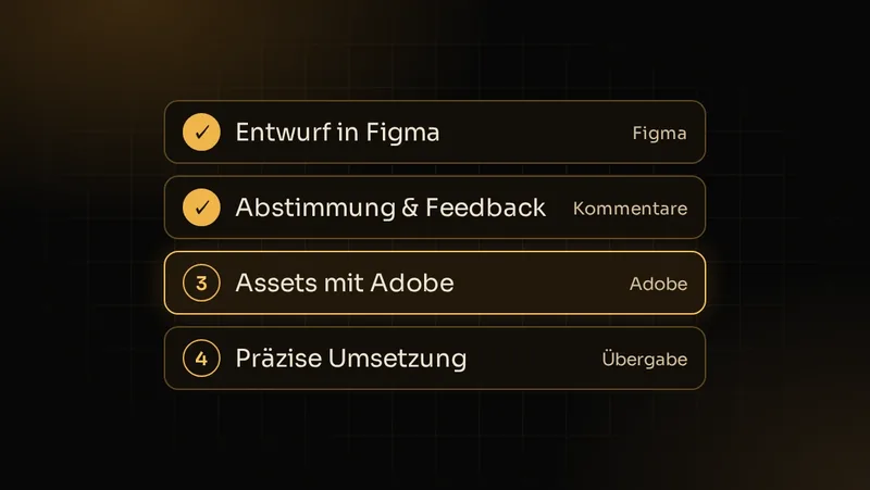 Illustration: Designprozess vom Entwurf in Figma über Abstimmung und Assets mit Adobe bis zur präzisen Umsetzung