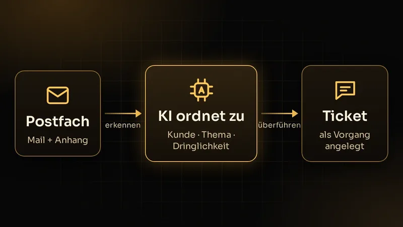 Illustration: E-Mail aus dem Postfach wird per KI Kunde, Thema und Dringlichkeit zugeordnet und als Ticket angelegt