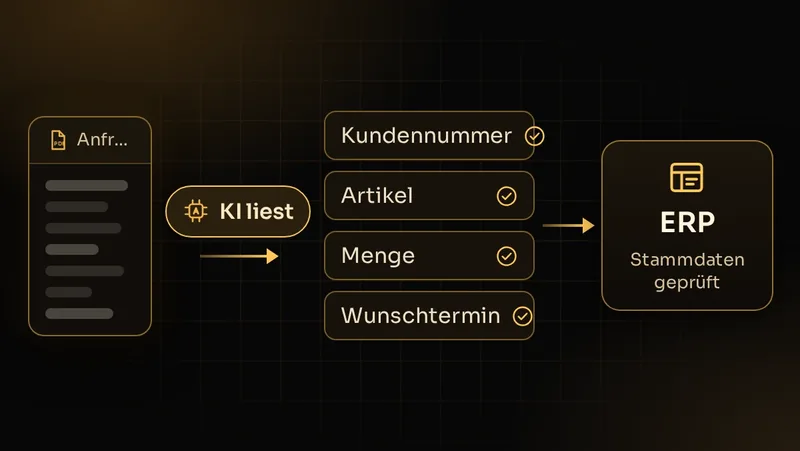 Illustration: Eine Kundenanfrage als PDF wird per KI gelesen, Felder werden erkannt und gegen ERP-Stammdaten geprüft