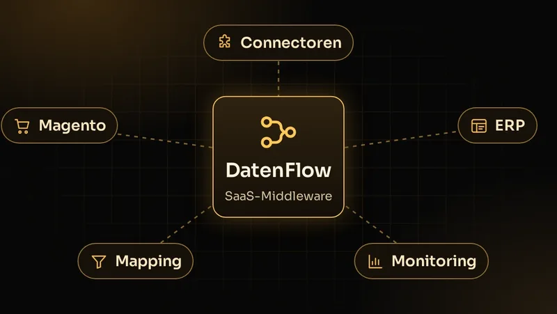 Illustration: DatenFlow Commerce als Middleware zwischen Magento und ERP mit Connectoren, Mapping und Monitoring