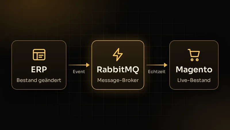 Illustration: Bestandsänderung im ERP wird als Event über RabbitMQ in Echtzeit an Magento übertragen