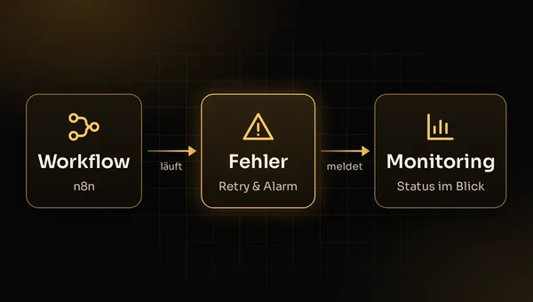 Illustration: n8n-Workflow im Shop-Betrieb mit Fehlerbehandlung, Wiederholung, Alarm und Monitoring