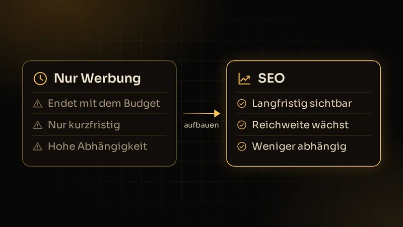 Illustration: Vergleich kurzfristiger Werbung mit SEO, das langfristige Sichtbarkeit aufbaut und Abhängigkeit senkt