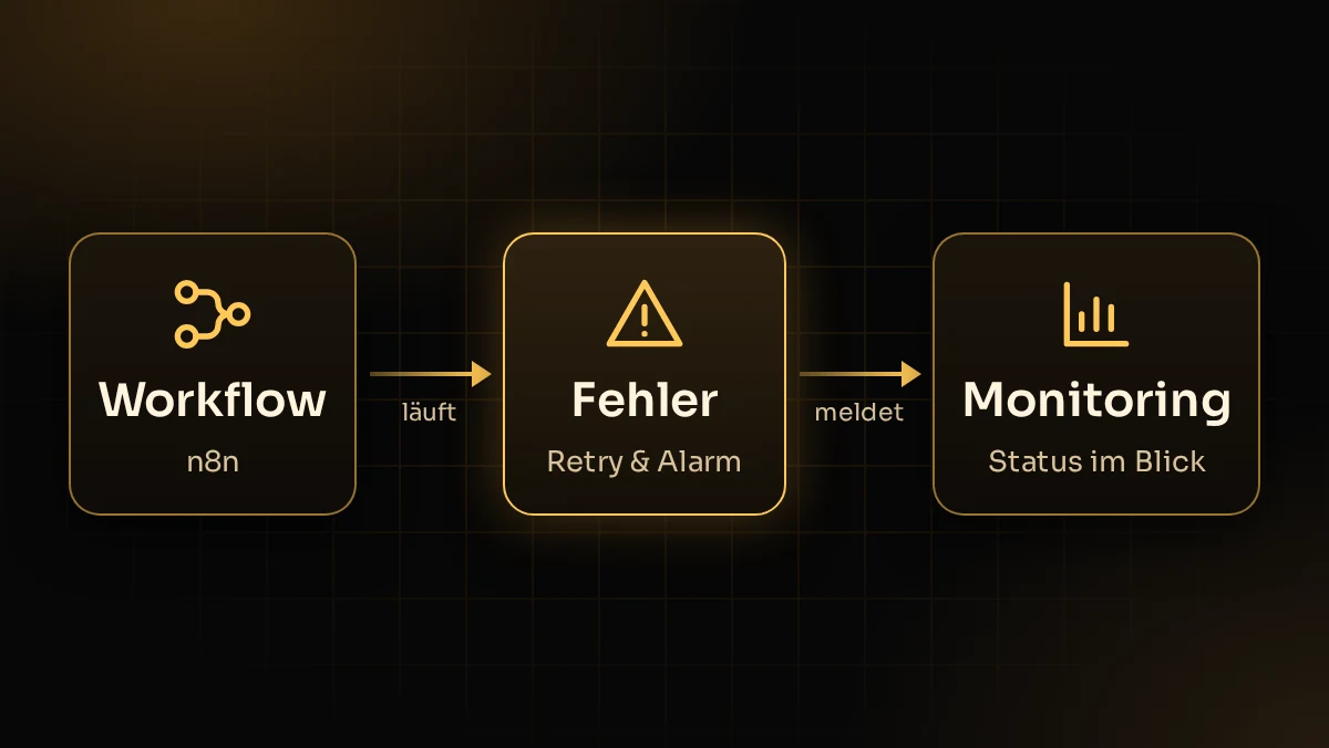 Illustration: n8n-Workflow im Shop-Betrieb mit Fehlerbehandlung, Wiederholung, Alarm und Monitoring