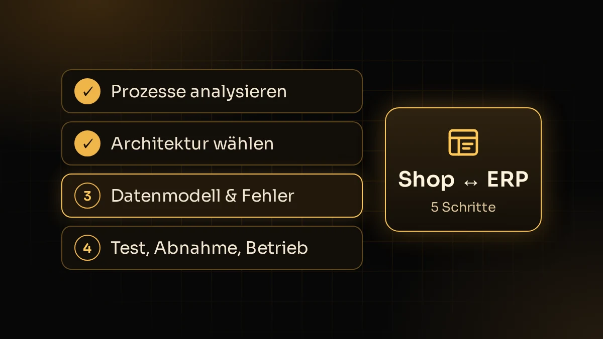 Illustration: ERP-Anbindung des Online-Shops in Projektschritten von der Prozessanalyse bis zum Betrieb