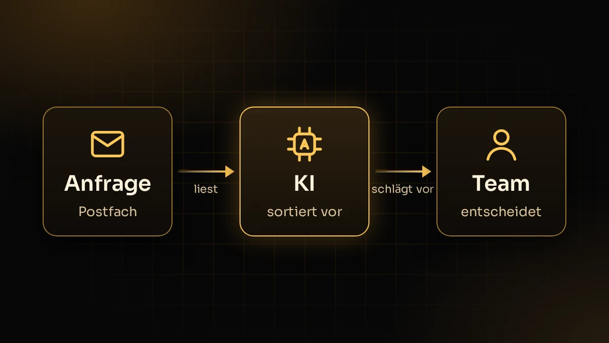 Illustration: KI sortiert Kundenanfragen aus dem Postfach vor, das Team entscheidet über die Antwort